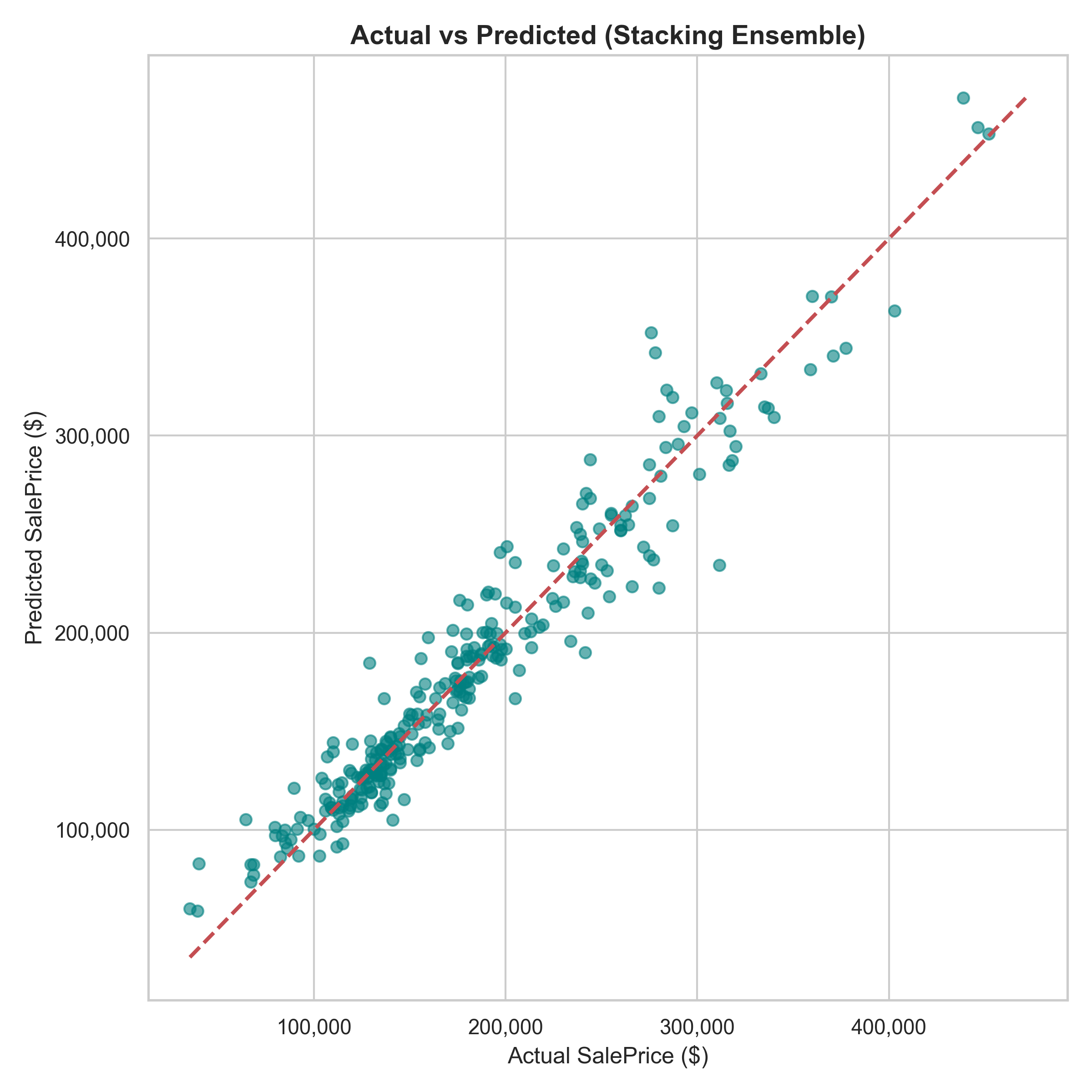 Living Area vs Sale Price