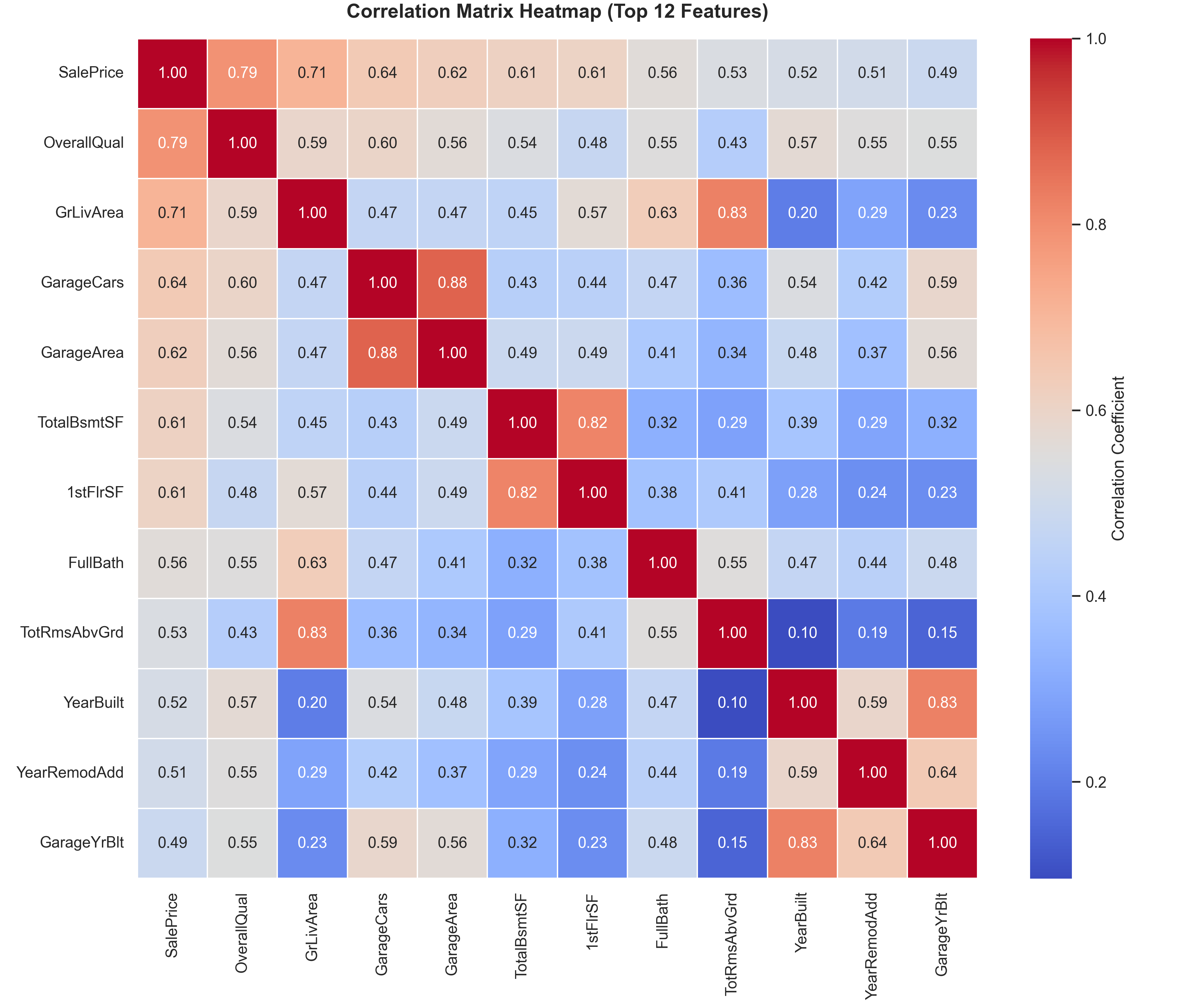 Correlation matrix showing top house pricing features