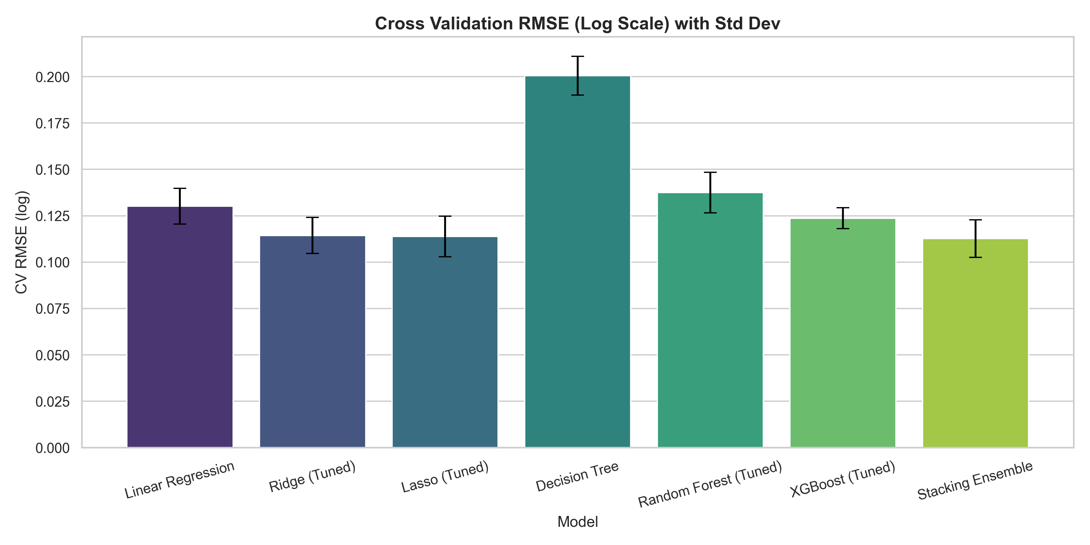 Log-Transformed Price CV Error