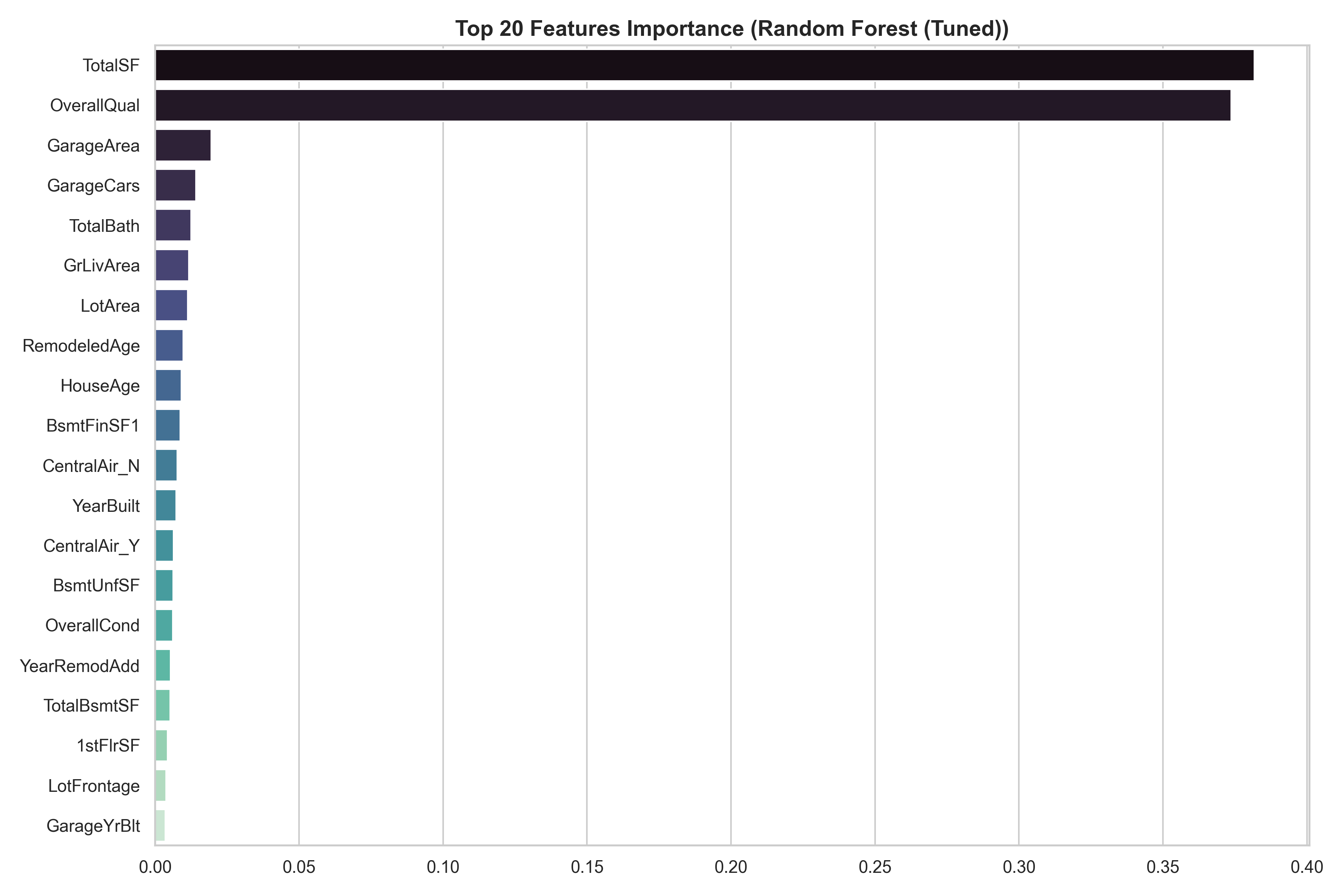 Top 20 Features Importance Random Forest