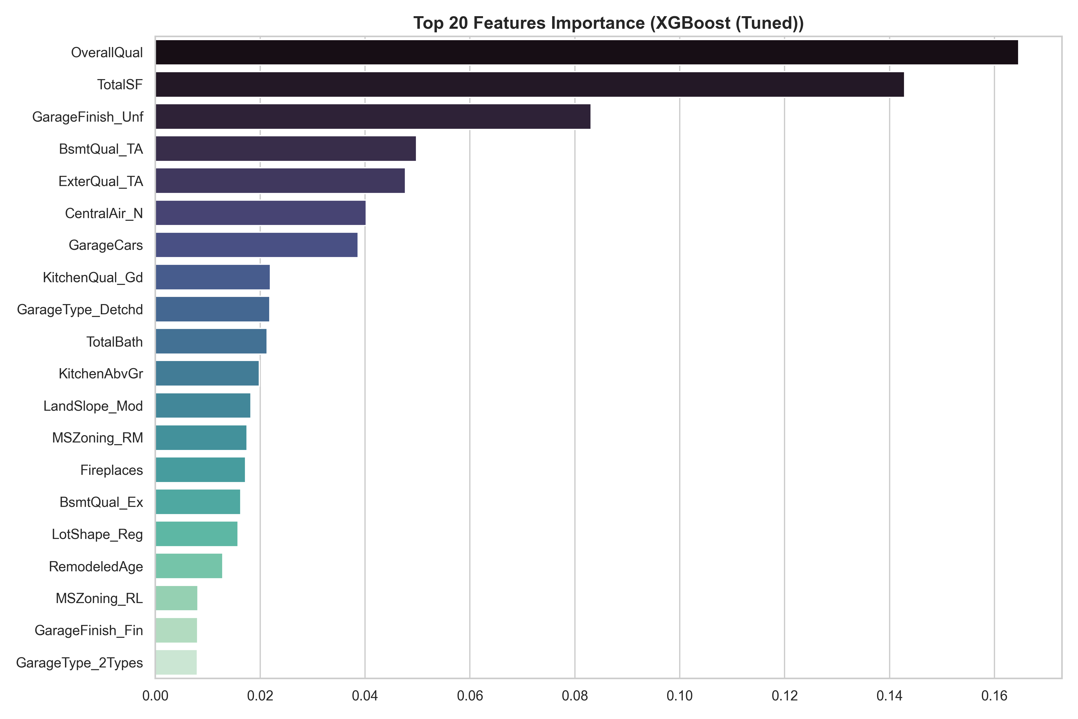 Top 20 Features Importance XGBoost