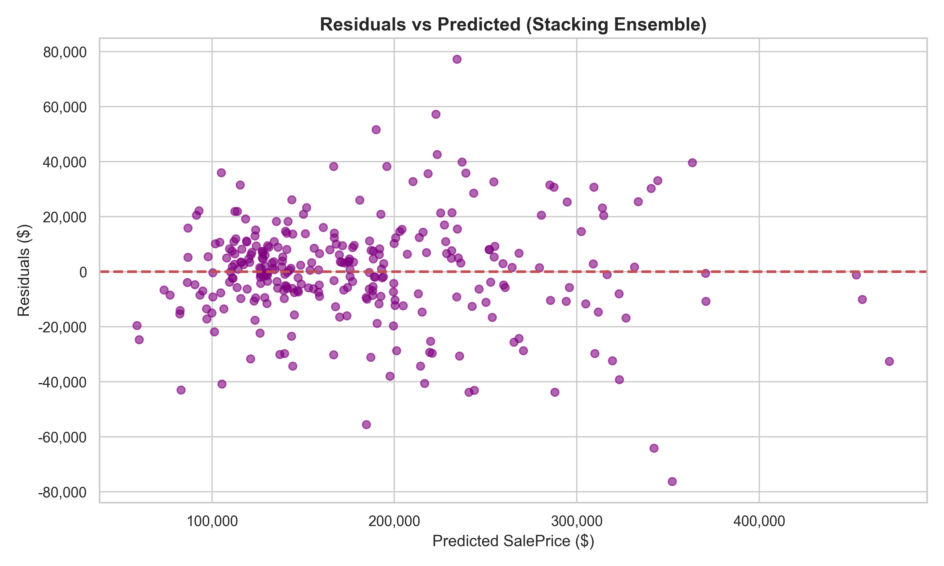Model Residuals Scatter