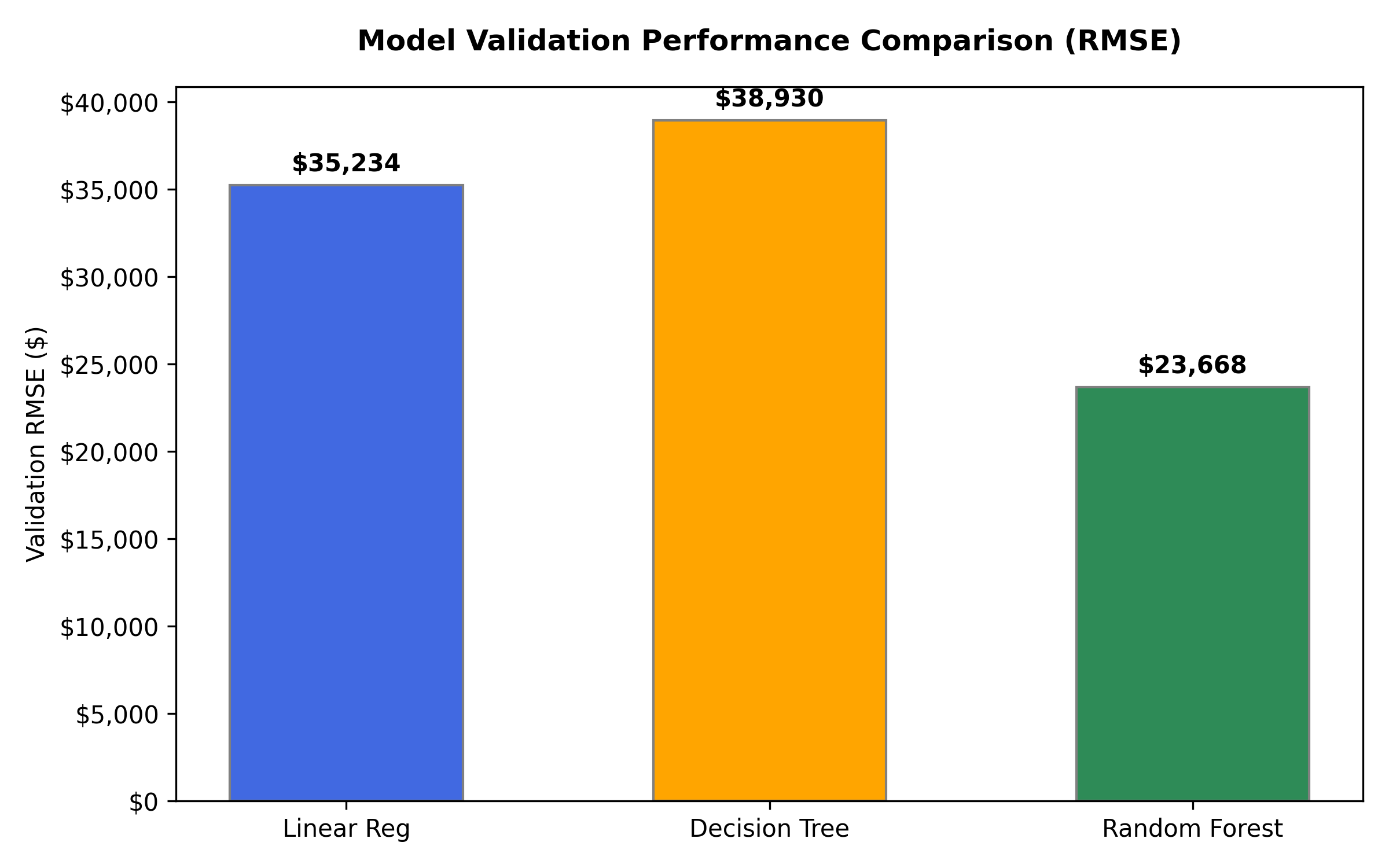 Comparison of Linear Regression, Decision Tree, and Random Forest