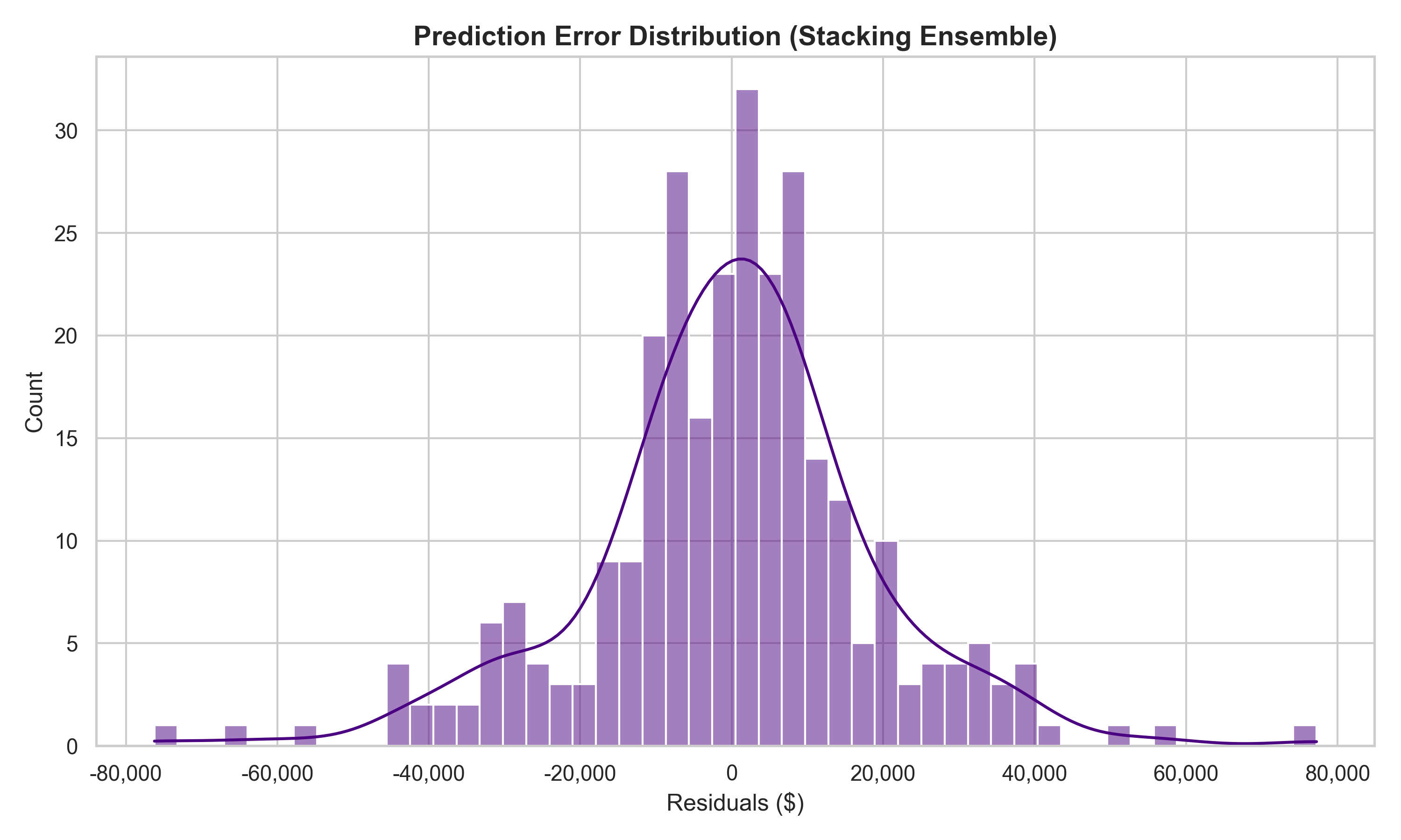 Historical SalePrice Distribution
