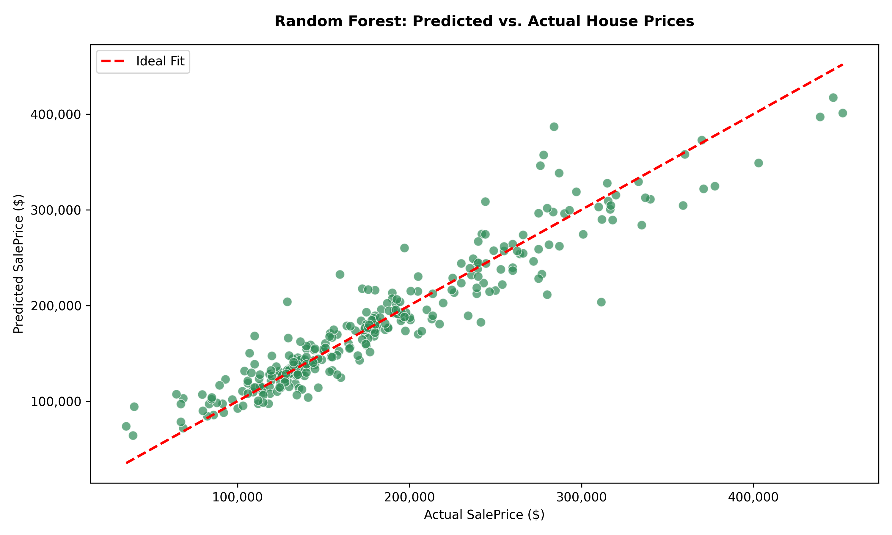 Random Forest scatter plot showing predicted values vs real pricing