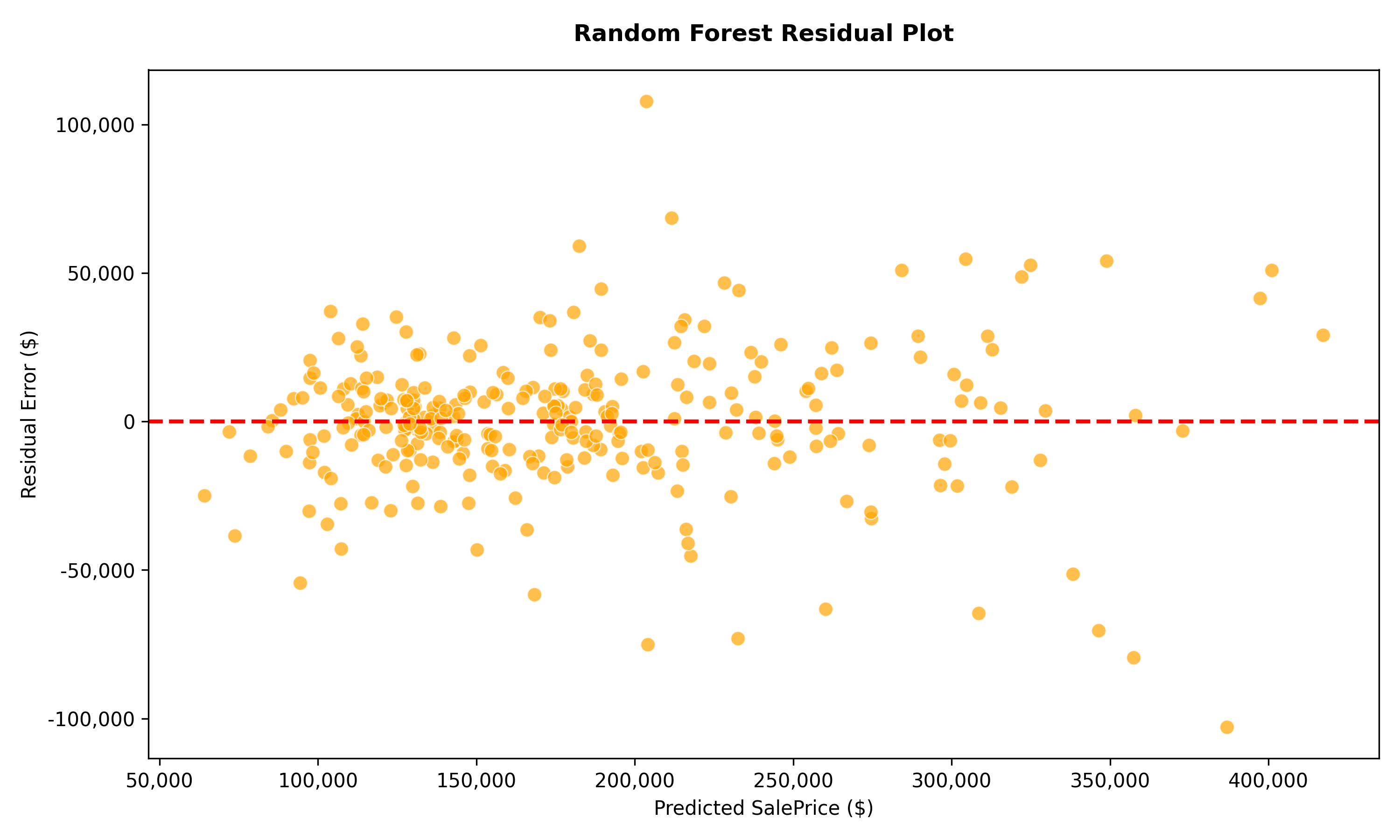 Residual plot demonstrating homoscedastic error dispersion